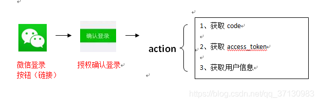 Java微信授權(quán)登陸的實現(xiàn)示例