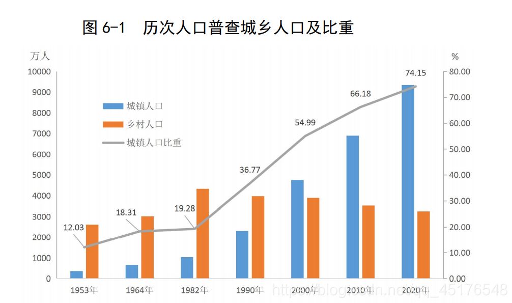 Python+Tableau廣東省人口普查可視化的實(shí)現(xiàn)