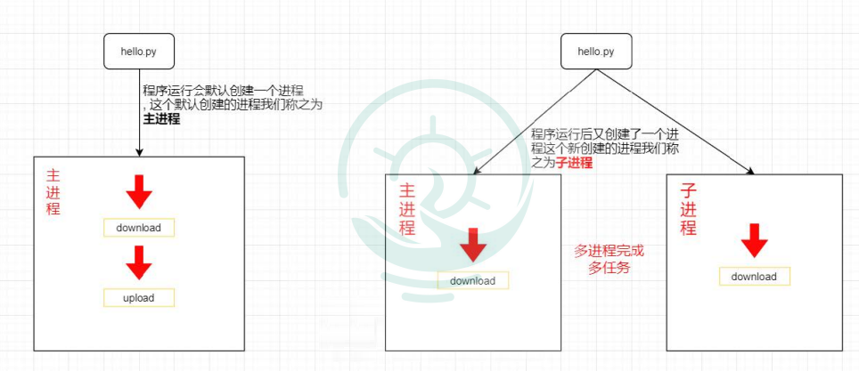 Python基礎(chǔ)之如何使用multiprocessing模塊