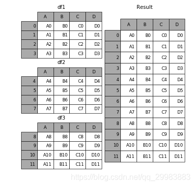 Python基礎(chǔ)之pandas數(shù)據(jù)合并