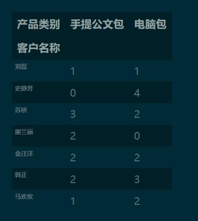 python 利用panda 實(shí)現(xiàn)列聯(lián)表(交叉表)
