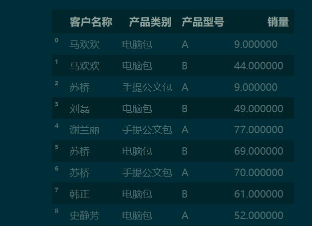 python 利用panda 實(shí)現(xiàn)列聯(lián)表(交叉表)