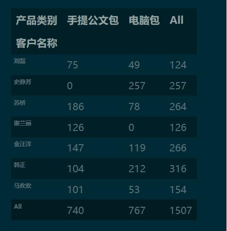 python 利用panda 實(shí)現(xiàn)列聯(lián)表(交叉表)