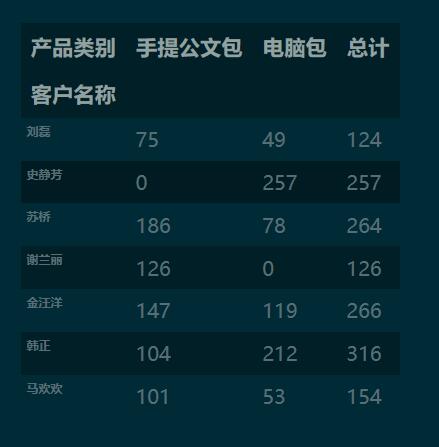 python 利用panda 實(shí)現(xiàn)列聯(lián)表(交叉表)