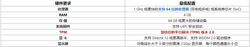 Windows11常見問題有哪些？Windows11常見問題匯總及解答