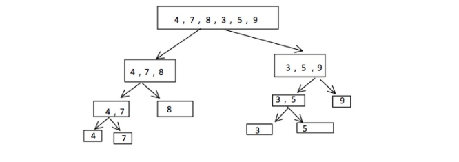 python歸并排序算法過(guò)程實(shí)例講解