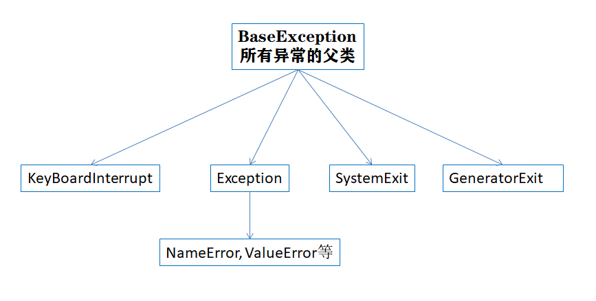 通過(guò)代碼實(shí)例了解Python異常本質(zhì)