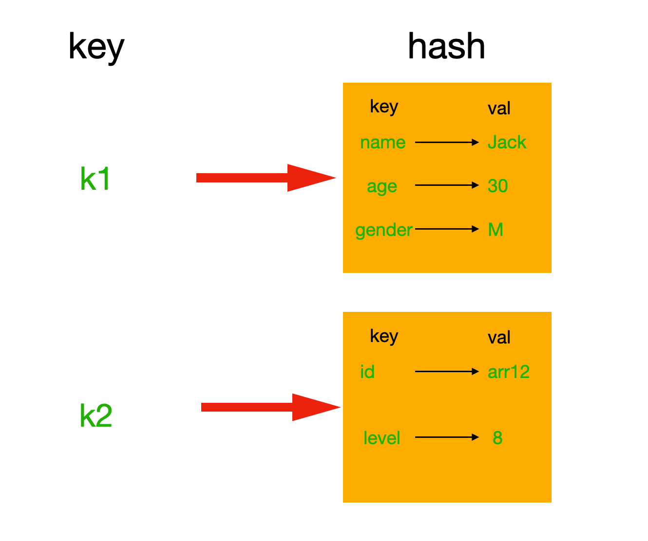 Python 分布式緩存之Reids數(shù)據(jù)類型操作詳解