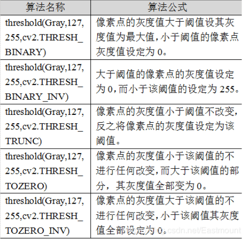 Python圖像閾值化處理及算法比對(duì)實(shí)例解析