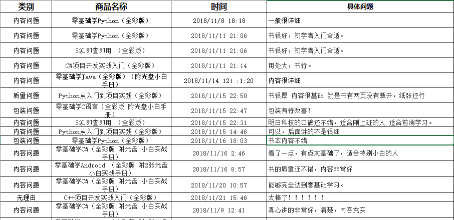 Python實(shí)現(xiàn)爬取并分析電商評(píng)論