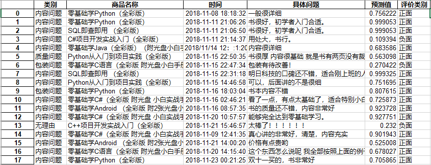 Python實(shí)現(xiàn)爬取并分析電商評(píng)論