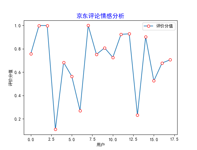 Python實(shí)現(xiàn)爬取并分析電商評(píng)論