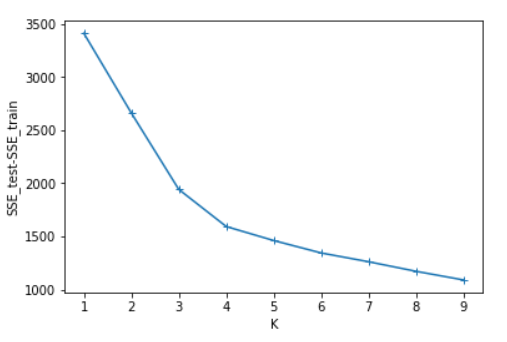 python 代碼實(shí)現(xiàn)k-means聚類分析的思路(不使用現(xiàn)成聚類庫)
