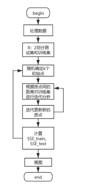 python 代碼實(shí)現(xiàn)k-means聚類分析的思路(不使用現(xiàn)成聚類庫)
