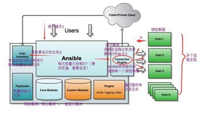 python開發(fā)的自動(dòng)化運(yùn)維工具ansible詳解