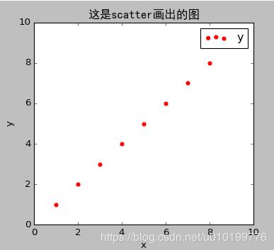 關(guān)于python 的legend圖例,參數(shù)使用說明