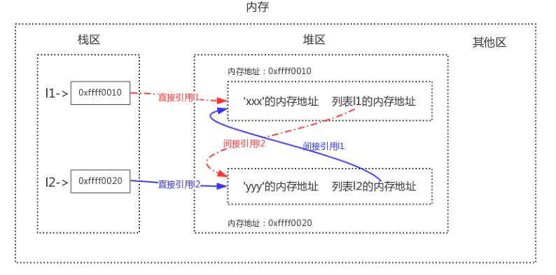 Python語(yǔ)法垃圾回收機(jī)制原理解析