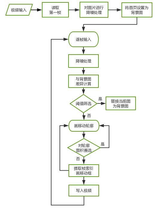 python+opencv實現(xiàn)移動偵測（幀差法）