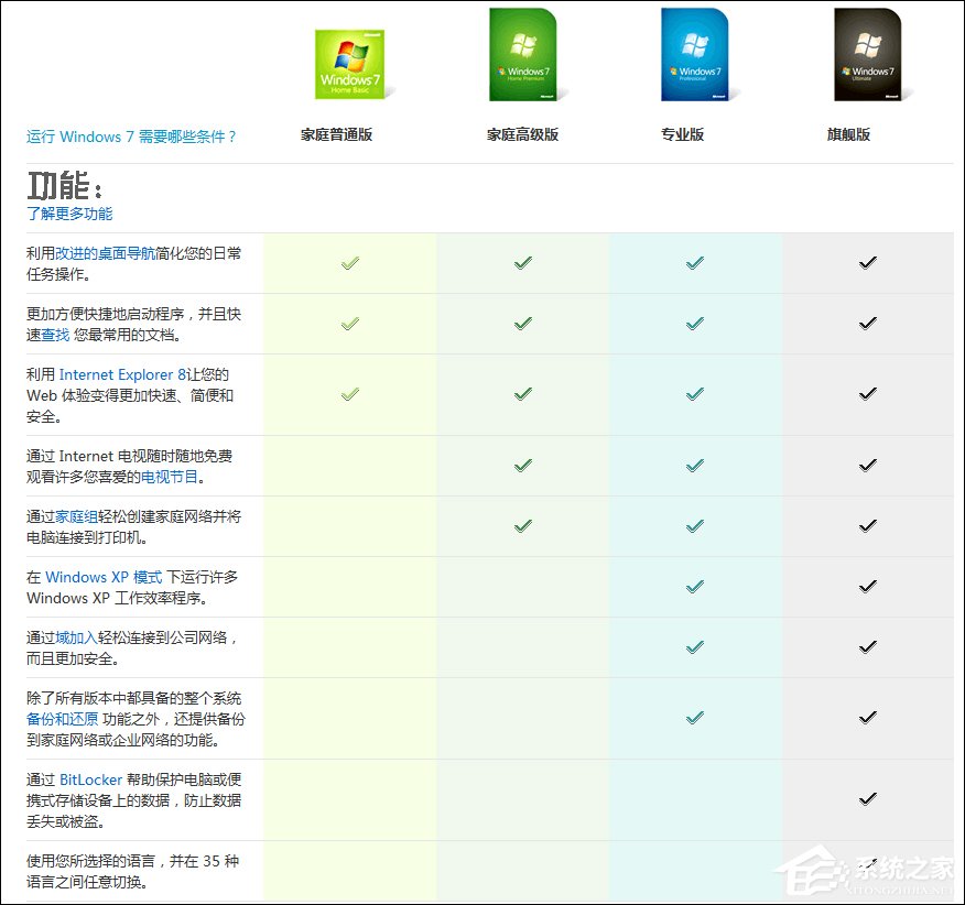 Win7版本區別有哪些？家庭版、專業版、旗艦版之間有什么差異？