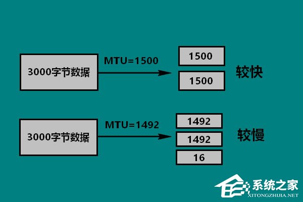Win10 mtu值怎么設(shè)置？Win10設(shè)置mtu值的操作方法