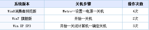 Win8系統關機快捷鍵怎么設置？