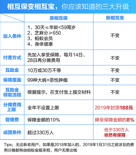 在支付寶APP里怎么相互保進行升級？相互保進行升級的方法講解