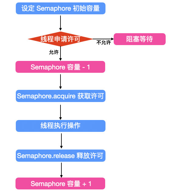 分析Java并發(fā)編程之信號量Semaphore