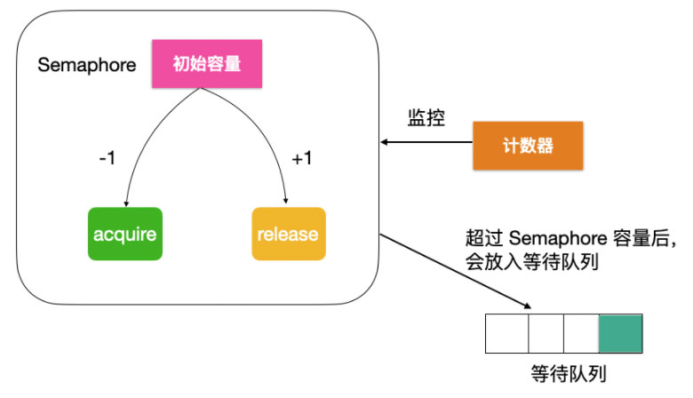 分析Java并發(fā)編程之信號量Semaphore