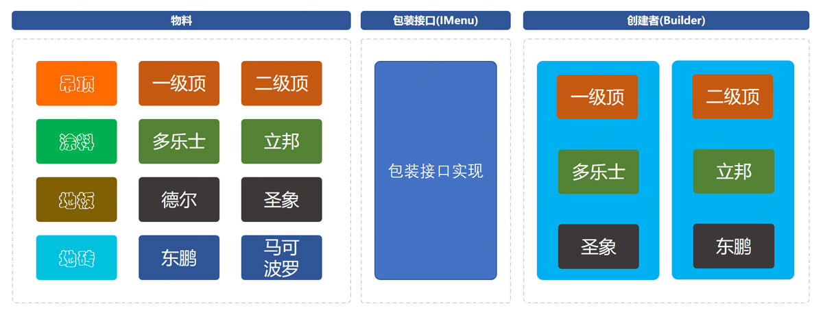 詳解Java實(shí)踐之建造者模式