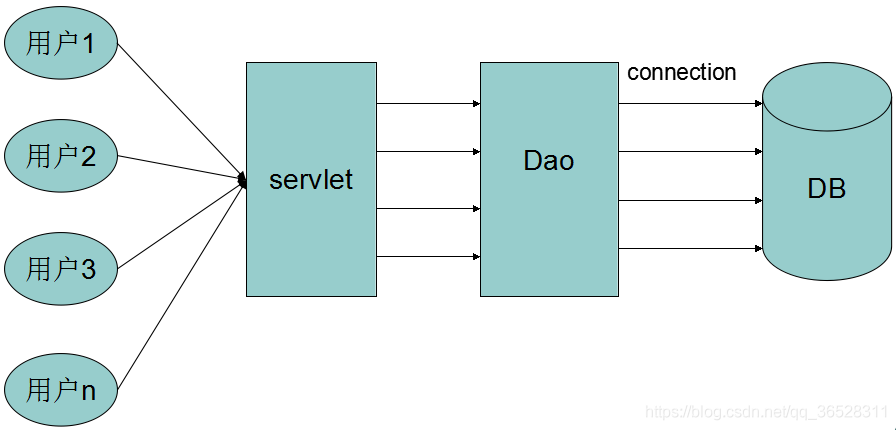 Java中幾種常用數(shù)據(jù)庫(kù)連接池的使用