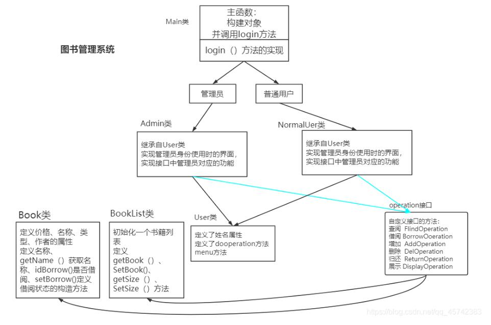 java實(shí)現(xiàn)圖書管理系統(tǒng)