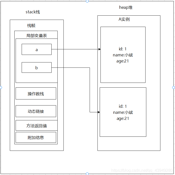 Java的深拷貝與淺拷貝的幾種實(shí)現(xiàn)方式