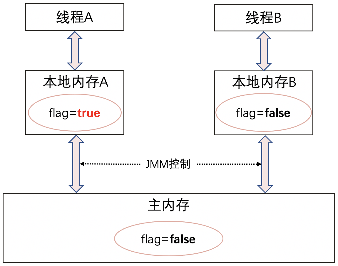 Java關(guān)鍵字volatile知識(shí)點(diǎn)總結(jié)