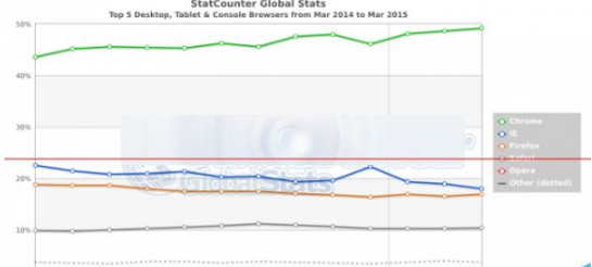 win10系統(tǒng)中Edge/Chrome/火狐/Safari/Opera和IE哪個更好用？