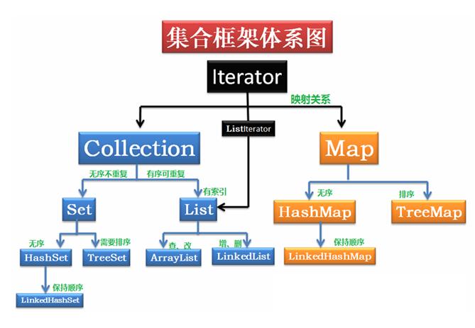 Java中具有映射關系的容器:數(shù)組和Map的區(qū)別說明