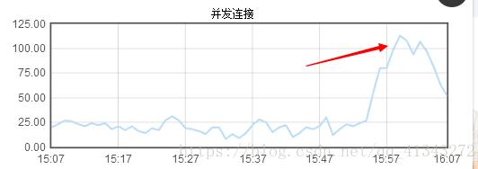 解決java web應(yīng)用線上系統(tǒng)偶發(fā)宕機的情況