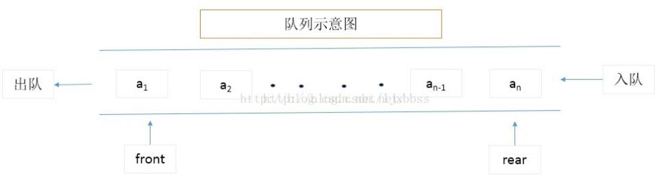Java實(shí)現(xiàn)隊(duì)列的三種方法集合