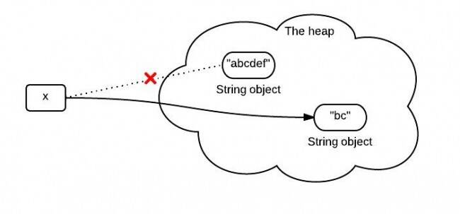 Java substring方法實(shí)現(xiàn)原理解析