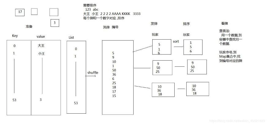 Java實現(xiàn)簡單的斗地主游戲