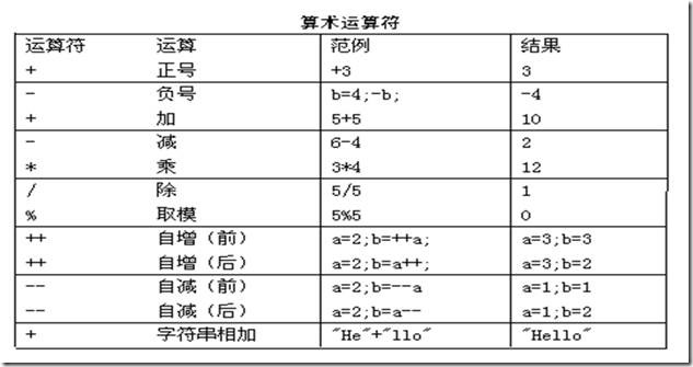 Java運算符的常見問題與用法小結(jié)