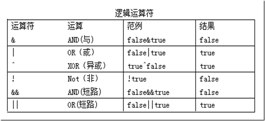 Java運算符的常見問題與用法小結(jié)