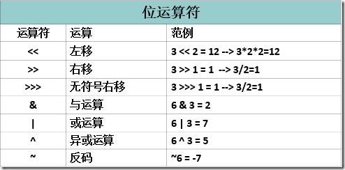 Java運算符的常見問題與用法小結(jié)