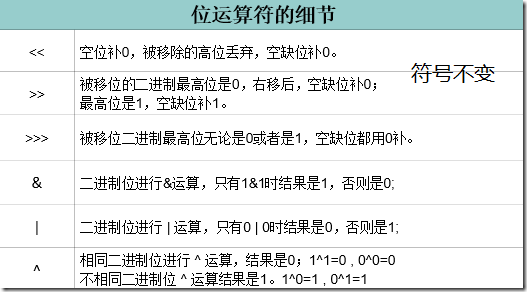 Java運算符的常見問題與用法小結(jié)