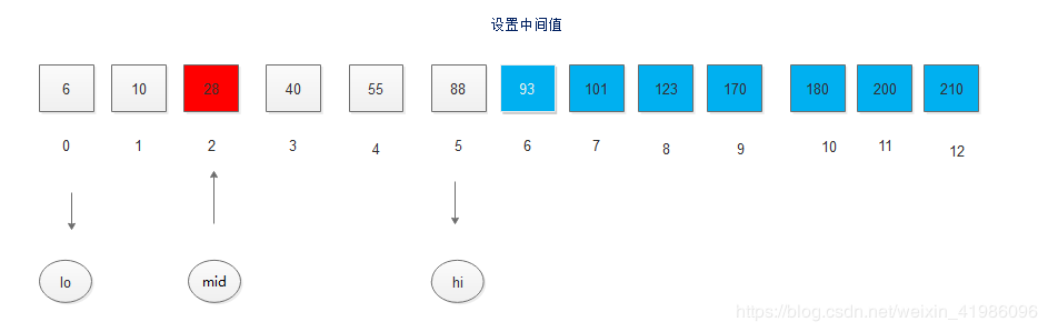 Java數(shù)據(jù)結(jié)構(gòu)實現(xiàn)折半查找的算法過程解析