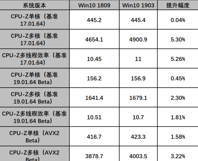 win101903版本更新對(duì)AMD的優(yōu)化評(píng)測(cè)