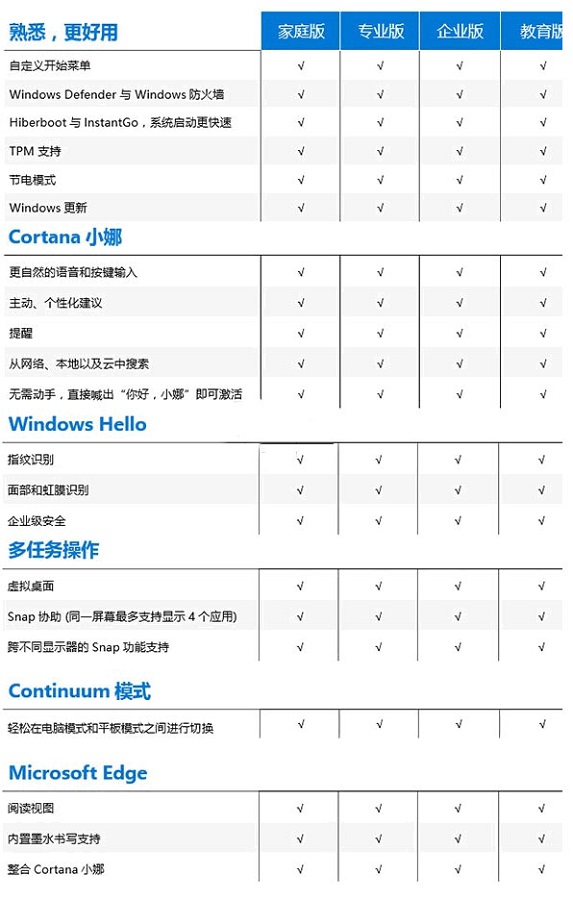 win10版本有什么區(qū)別詳細介紹