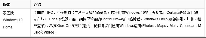 win10版本有什么區(qū)別詳細介紹