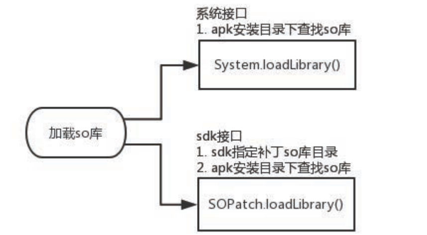 深入理解Android熱修復(fù)技術(shù)原理之so庫熱修復(fù)技術(shù)