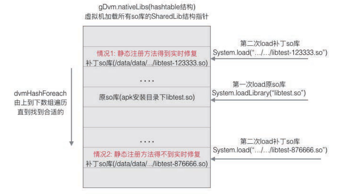 深入理解Android熱修復(fù)技術(shù)原理之so庫熱修復(fù)技術(shù)