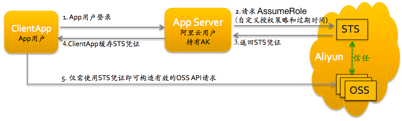 Android實(shí)現(xiàn)阿里云oss上傳流程解析